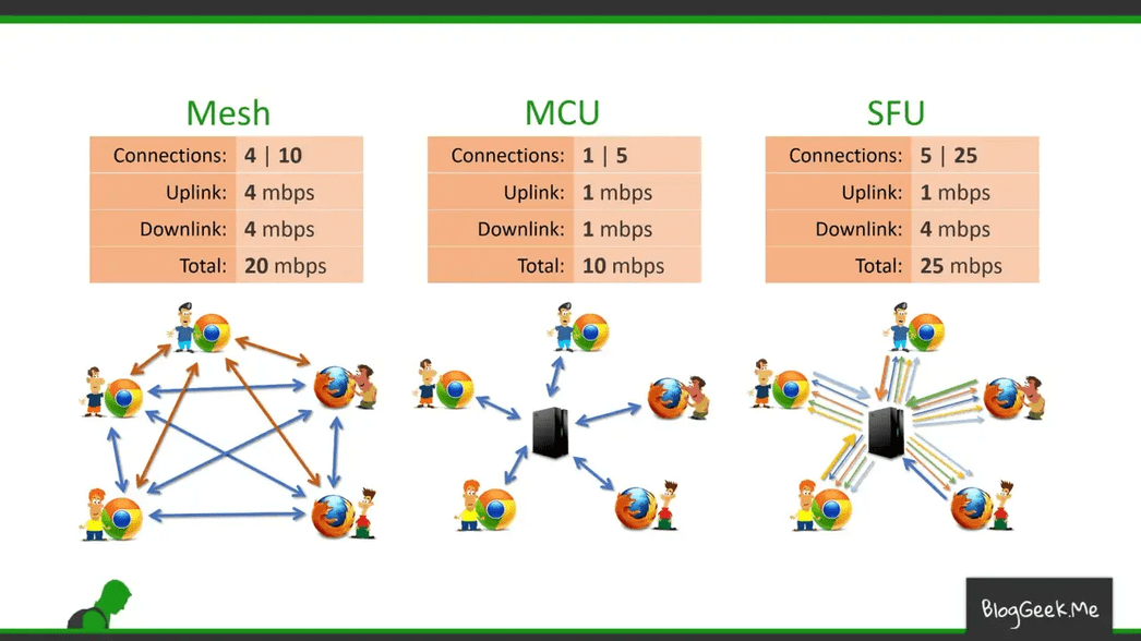 data flow diagram of each realy server