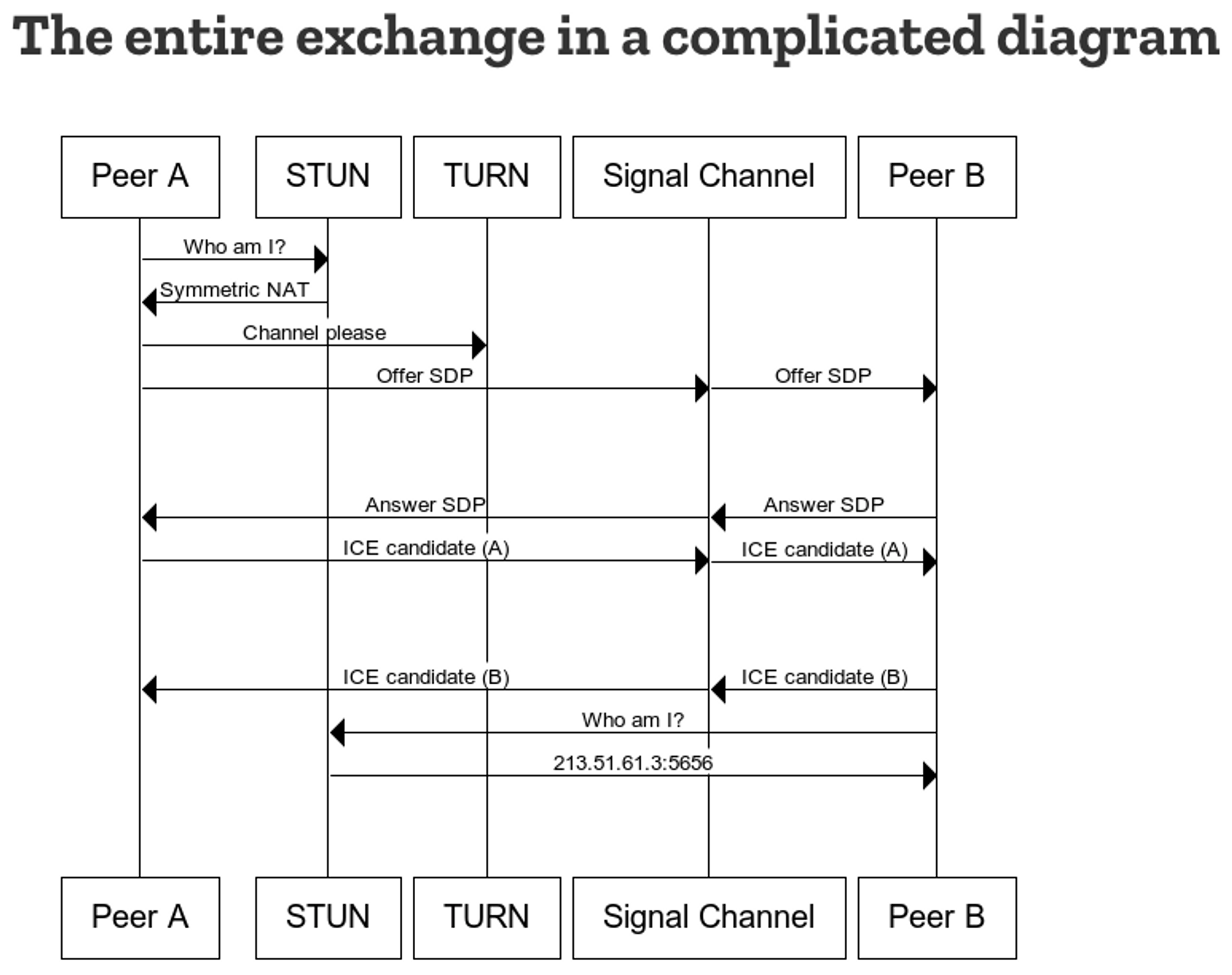 webrtc signaling process